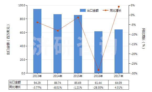 2013-2017年中國丙烯酸樹脂類為主的自粘塑料板等(含片膜箔帶扁條及其他扁平形狀材料,成卷的,寬≤20cm)(HS39191010)出口總額及增速統(tǒng)計 2013-2017年中國丙烯酸樹脂類為主的自粘塑料板等(含片膜箔帶扁條及其他扁平形狀材料,成卷的,寬≤20cm)(HS39191010)出口總額及增速統(tǒng)計